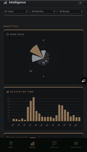 Property analytics dashboard with hunt scores